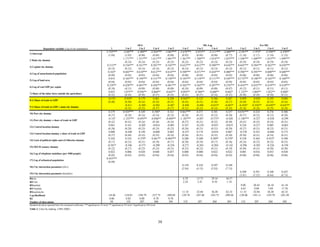 OLS                                                            ML-Lag                                            Err-ML
               Dependent variable: Log of city population                                    1               1 to 2         1 to 3           1 to 4       1 to 5      1 to 2     1 to 3         1 to 4      1 to 5      1 to 2     1 to 3        1 to 4     1 to 5
                                                                                        2.752***           -2.687**       -2.409**        -2.924***     -3.067***   -2.678***   -2.072**      -2.111***   -2.088***    -2.591**    -1.975*      -2.594**   -2.470**
1) Intercept
                                                                                         (1.04)             (1.05)         (0.96)            (0.88)        (0.86)     (0.95)     (0.88)          (0.80)      (0.77)      (1.16)     (1.17)        (1.16)    (1.25)
                                                                                                          1.171***        1.331***         1.611***      1.681***   1.361***    1.508***       1.814***    1.855***   1.106***    1.409***      1.653***   1.699***
2 Main city dummy
                                                                                                            (0.24)         (0.24)            (0.25)        (0.25)     (0.23)     (0.22)          (0.23)      (0.23)      (0.18)     (0.18)        (0.19)    (0.19)
                                                                                        0.313**           0.536***        0.541***         0.501***      0.545***   0.632***    0.612***       0.588***    0.636***   0.645***    0.584***      0.562***   0.638***
3) Capital city dummy
                                                                                         (0.13)             (0.15)         (0.14)            (0.14)        (0.15)     (0.14)     (0.13)          (0.13)      (0.13)      (0.12)     (0.11)        (0.11)    (0.12)
                                                                                        0.165*            0.603***        0.610***         0.612***      0.614***   0.509***    0.471***       0.424***    0.400***   0.596***    0.595***      0.600***   0.600***
4) Log of nonurbanized population
                                                                                         (0.09)             (0.05)         (0.05)            (0.04)        (0.04)     (0.06)     (0.05)          (0.05)      (0.05)      (0.06)     (0.06)        (0.06)    (0.06)
                                                                                          0.015           0.165***        0.144***         0.151***      0.150***   0.145***    0.118***       0.111***    0.105***   0.172***    0.148***      0.162***   0.160***
5) Log of land area
                                                                                         (0.04)             (0.05)         (0.04)            (0.04)        (0.04)     (0.04)     (0.04)          (0.03)      (0.03)      (0.05)     (0.05)        (0.05)    (0.05)
                                                                                        0.239**           0.428***        0.465***         0.456***      0.481***   0.362***    0.362***       0.307***    0.276***   0.416***    0.432***      0.419***   0.410***
6) Log of real GDP per capita
                                                                                         (0.10)             (0.11)         (0.09)            (0.08)        (0.08)     (0.10)     (0.09)          (0.08)      (0.07)      (0.12)     (0.11)        (0.11)    (0.11)
                                                                                          0.033            1.075**        0.956**           0.868**       0.645**    0.895**    0.760**        0.688**       0.602*    1.122**    1.069**        1.022**    0.888*
7) Share of the labor force outside the agriculture
                                                                                         (0.41)             (0.44)         (0.39)            (0.37)        (0.35)     (0.41)     (0.37)          (0.34)      (0.31)      (0.49)     (0.49)        (0.50)    (0.51)
                                                                                         -0.535             0.959*          0.179             0.461         0.294    0.944**      0.125           0.366       0.207      0.899      -0.050         0.295     0.084
8.1) Share of trade in GDP
                                                                                         (0.48)             (0.50)         (0.34)            (0.33)        (0.31)     (0.45)     (0.31)          (0.30)      (0.27)      (0.49)     (0.35)        (0.35)    (0.34)
                                                                                                            -0.411         -0.389            -0.502        -0.487     -0.494     -0.488         -0.653*     -0.607*     -0.438*   -0.556**      -0.650**   -0.643**
9.1) Share of trade in GDP x main city dummy
                                                                                                            (0.35)         (0.35)            (0.37)        (0.37)     (0.32)     (0.32)          (0.34)      (0.33)      (0.26)     (0.26)        (0.29)    (0.28)
                                                                                           0.279          0.929***          0.349           0.396*          0.321   0.863***      0.271           0.301       0.257   0.876***      0.224          0.276     0.306
10) Port city dummy
                                                                                          (0.27)            (0.28)         (0.24)            (0.24)        (0.23)     (0.26)     (0.22)          (0.22)      (0.20)      (0.27)     (0.22)        (0.22)    (0.20)
                                                                                          -0.147          -1.333***       -0.693**         -0.846**      -0.689**   -1.185***    -0.487         -0.575*      -0.420   -1.140***     -0.327        -0.438    -0.299
11) Port city dummy x share of trade in GDP
                                                                                          (0.42)            (0.41)         (0.34)            (0.36)        (0.34)     (0.37)     (0.31)          (0.32)      (0.30)      (0.41)     (0.33)        (0.34)    (0.31)
                                                                                           0.041             0.161         -0.205            -0.016        -0.001     0.167      -0.210          -0.035      -0.019      0.236      -0.217         0.003    -0.065
12) Central location dummy
                                                                                          (0.26)            (0.28)         (0.23)            (0.23)        (0.22)     (0.26)     (0.21)          (0.21)      (0.20)      (0.27)     (0.21)        (0.22)    (0.21)
                                                                                           0.006            -0.248          0.149            -0.060         0.065     -0.257      0.174          -0.034       0.067      -0.370     0.255         -0.040     0.175
13) Central location dummy x share of trade in GDP
                                                                                          (0.37)            (0.40)         (0.33)            (0.35)        (0.34)     (0.36)     (0.31)          (0.32)      (0.30)      (0.39)     (0.31)        (0.34)    (0.31)
                                                                                           0.242             0.334         0.379*           0.461**      0.484***     0.280       0.280          0.289*      0.270*      0.338      0.364        0.433*      0.398
14) Lack of political rights and civl liberties dummy
                                                                                          (0.17)            (0.22)         (0.21)            (0.19)        (0.17)     (0.20)     (0.19)          (0.17)      (0.16)      (0.24)     (0.25)        (0.25)    (0.25)
                                                                                         -0.381*            -0.346         -0.373            -0.290        -0.256     -0.271     -0.265          -0.204      -0.142      -0.296     -0.303        -0.226    -0.194
15) OECD country dummy
                                                                                          (0.22)            (0.27)         (0.25)            (0.23)        (0.21)     (0.25)     (0.23)          (0.21)      (0.19)      (0.30)     (0.31)        (0.30)    (0.30)
                                                                                           0.022             0.006          0.020             0.040         0.037     0.000       0.008           0.022       0.022      0.001      0.016          0.033     0.030
16) Log of telephone mainlines (per 1000 people)
                                                                                          (0.05)            (0.05)         (0.05)            (0.04)        (0.04)     (0.05)     (0.04)          (0.04)      (0.03)      (0.06)     (0.06)        (0.06)    (0.06)
                                                                                        0.455***
17) Log of urbanized population
                                                                                          (0.09)
                                                                                                                                                                     0.159       0.224          0.297      0.349
18) City interaction parameter (rho )
                                                                                                                                                                     (2.94)      (4.15)         (5.83)     (7.13)
                                                                                                                                                                                                                       0.209       0.291         0.348      0.425
19) City interaction parameter (lambda )
                                                                                                                                                                                                                       (3.81)      (5.32)        (6.64)     (8.74)
RSrho                                                                                                                                                                 6.70       13.75          29.16      44.57
RS*rho                                                                                                                                                                2.24        2.41           0.10       1.14
RSlambda                                                                                                                                                                                                                 9.09      20.43          36.10     61.18
RS*lambda                                                                                                                                                                                                                4.63       9.09           7.04     17.76
RSlambdarho                                                                                                                                                           11.33      22.84           36.20      62.32       11.33      22.84          36.20     62.32
Log-likelihood                                                                           -34.46            -134.01         -194.79         -257.75       -309.69     -129.78    -187.40         -243.75    -289.84     -128.06    -183.11        -239.79   -281.49
R2                                                                                        0.86               0.82            0.80            0.78          0.76
Number of obsevations                                                                      84                152             207             260           305        152         207            260        305         152         207           260        305
Standard deviation reported below the estimated coefficients. ***significant at 1% level; ** significant at 5% level; *significant at 10% level.
Table 3. Cities by ranking (1985-2000 )




                                                                                                                                                   38
 