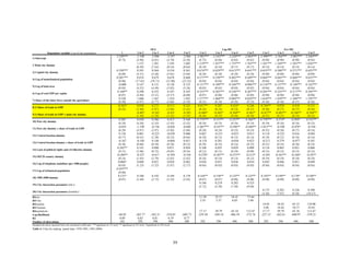 OLS                                                           Lag-ML                                             Err-ML
               Dependent variable: Log of city population                                    1               1 to 2         1 to 3           1 to 4      1 to 5     1 to 2      1 to 3         1 to 4      1 to 5      1 to 2      1 to 3        1 to 4      1 to 5
                                                                                        2.520***            -3.100          -2.906          -3.197       -2.904   -2.982***   -2.542***      -2.420***   -2.084***   -2.990***   -2.564*** -3.003***       -2.446***
1) Intercept
                                                                                         (0.75)             (3.90)          (4.01)          (4.70)       (4.39)     (0.75)       (0.68)         (0.63)      (0.61)     (0.88)      (0.90)    (0.90)           (0.94)
                                                                                                            1.137           1.281            1.545        1.605   1.319***    1.457***        1.735***    1.765***   1.101***    1.349*** 1.583***          1.626***
2 Main city dummy
                                                                                                            (6.38)          (7.44)          (8.54)       (8.84)     (0.18)       (0.16)         (0.17)      (0.17)     (0.14)      (0.14)    (0.15)           (0.14)
                                                                                        0.330***            0.591           0.564            0.534        0.561   0.674***    0.629***        0.613***    0.641***   0.655***    0.588*** 0.571***          0.625***
3) Capital city dummy
                                                                                          (0.09)            (5.37)          (5.48)          (5.01)       (5.04)     (0.10)       (0.10)         (0.10)      (0.10)     (0.09)      (0.08)    (0.09)           (0.09)
                                                                                        0.201***            0.674           0.679            0.678        0.668   0.577***    0.530***        0.482***    0.449***   0.668***    0.665*** 0.668***          0.653***
4) Log of nonurbanized population
                                                                                          (0.06)           (17.61)         (19.71)         (21.08)      (22.32)     (0.04)       (0.04)         (0.04)      (0.04)     (0.04)      (0.04)    (0.04)           (0.04)
                                                                                          -0.008            0.147           0.131            0.138        0.133   0.131***    0.109***        0.104***    0.096***   0.154***    0.137*** 0.149***          0.142***
5) Log of land area
                                                                                          (0.03)            (4.52)          (4.49)          (5.02)       (5.16)     (0.03)       (0.03)         (0.03)      (0.02)     (0.04)      (0.04)    (0.04)           (0.04)
                                                                                        0.160**             0.298           0.352            0.347        0.342   0.255***    0.282***        0.238***    0.207***   0.285***    0.325*** 0.317***          0.295***
6) Log of real GDP per capita
                                                                                          (0.07)            (3.88)          (5.21)          (5.57)       (6.00)     (0.07)       (0.06)         (0.06)      (0.05)     (0.09)      (0.09)    (0.08)           (0.08)
                                                                                           0.328            1.606           1.367            1.254        1.032   1.377***    1.068***        0.969***    0.829***   1.654***    1.459*** 1.388***          1.195***
7) Share of the labor force outside the agriculture
                                                                                          (0.30)            (4.97)          (4.77)          (4.60)       (4.10)     (0.31)       (0.28)         (0.26)      (0.23)     (0.36)      (0.36)    (0.37)           (0.36)
                                                                                         -0.563*            0.858           0.273            0.513        0.325    0.817**       0.207         0.434*       0.246     0.764**       0.070     0.410            0.151
8.1) Share of trade in GDP
                                                                                          (0.32)            (2.40)          (1.07)          (2.04)       (1.41)     (0.34)       (0.24)         (0.23)      (0.21)     (0.36)      (0.27)    (0.27)           (0.26)
                                                                                                            -0.407          -0.342          -0.431       -0.383    -0.486*      -0.442*       -0.568**     -0.481*    -0.427**    -0.483** -0.546**         -0.504**
9.1) Share of trade in GDP x main city dummy
                                                                                                            (1.49)          (1.28)          (1.52)       (1.35)     (0.26)       (0.25)         (0.26)      (0.26)     (0.22)      (0.21)    (0.23)           (0.22)
                                                                                           0.203            0.830           0.386            0.412        0.368   0.774***     0.315**         0.323**     0.306**   0.770***      0.274*    0.294*          0.331**
10) Port city dummy
                                                                                          (0.18)            (4.36)          (2.33)          (2.43)       (2.32)     (0.18)       (0.15)         (0.16)      (0.14)     (0.19)      (0.16)    (0.16)           (0.15)
                                                                                          -0.035            -1.198          -0.736          -0.826       -0.684   -1.067***    -0.547**       -0.596**    -0.469**   -1.012***     -0.398   -0.476*           -0.350
11) Port city dummy x share of trade in GDP
                                                                                          (0.29)            (3.97)          (2.87)          (3.03)       (2.68)     (0.28)       (0.24)         (0.25)      (0.23)     (0.31)      (0.26)    (0.27)           (0.24)
                                                                                           0.156            0.081           -0.223          -0.038        0.006     0.067        -0.231         -0.033      0.013       0.118      -0.225     0.016           -0.001
12) Central location dummy
                                                                                          (0.17)            (0.41)          (1.38)          (0.23)       (0.04)     (0.18)       (0.15)         (0.15)      (0.14)     (0.19)      (0.15)    (0.16)           (0.14)
                                                                                          -0.167            -0.184          0.148           -0.068        0.031     -0.154       0.201          -0.056      0.023      -0.213       0.279    -0.077            0.101
13) Central location dummy x share of trade in GDP
                                                                                          (0.26)            (0.60)          (0.58)          (0.26)       (0.13)     (0.29)       (0.24)         (0.24)      (0.22)     (0.31)      (0.24)    (0.26)           (0.23)
                                                                                         0.262**            0.141           0.090            0.071        0.054     0.108        0.055           0.029      0.009       0.134       0.065     0.051            0.006
14) Lack of political rights and civl liberties dummy
                                                                                          (0.11)            (1.06)          (0.75)          (0.65)       (0.54)     (0.12)       (0.11)         (0.10)      (0.09)     (0.15)      (0.15)    (0.15)           (0.14)
                                                                                        -0.286**            -0.327          -0.417          -0.394       -0.356    -0.270*     -0.307**       -0.275**     -0.213*     -0.295     -0.367**  -0.346*          -0.297*
15) OECD country dummy
                                                                                          (0.14)            (1.95)          (2.79)          (2.85)       (2.82)     (0.16)       (0.14)         (0.13)      (0.12)     (0.19)      (0.19)    (0.18)           (0.18)
                                                                                         0.066*             0.048           0.051            0.058        0.062     0.036        0.031           0.036      0.034       0.043       0.046     0.051            0.049
16) Log of telephone mainlines (per 1000 people)
                                                                                          (0.03)            (1.23)          (1.52)          (1.87)       (2.17)     (0.04)       (0.03)         (0.03)      (0.03)     (0.04)      (0.04)    (0.04)           (0.04)
                                                                                        0.455***
17) Log of urbanized population
                                                                                          (0.06)
                                                                                         0.131*             0.188           0.192           0.169       0.178     0.164**     0.158**         0.125**    0.125**     0.193**     0.199**         0.170*    0.188**
18) 1985-2000 dummy
                                                                                          (0.07)            (2.40)          (2.73)          (2.53)      (2.85)     (0.07)      (0.07)          (0.06)     (0.06)      (0.09)      (0.09)         (0.09)     (0.09)
                                                                                                                                                                   0.146       0.219           0.282      0.325
19) City interaction parameter (rho )
                                                                                                                                                                   (3.72)      (5.58)          (7.49)     (8.89)
                                                                                                                                                                                                                      0.175       0.282          0.326       0.388
20) City interaction parameter (lambda )
                                                                                                                                                                                                                      (4.36)      (7.07)         (8.38)     (10.47)
RSrho                                                                                                                                                              11.29       25.37           54.41      77.64
RS*rho                                                                                                                                                              2.55        3.37            0.03       3.40
RSlambda                                                                                                                                                                                                               14.62      36.42           65.15      110.08
RS*lambda                                                                                                                                                                                                               5.88      14.42           10.77       35.83
RSlambdarho                                                                                                                                                         17.17       39.79           65.18      113.47      17.17      39.79           65.18      113.47
Log-likelihood                                                                           -68.85            -265.77         -382.31         -510.85      -605.73    -259.30     -369.18         -486.39    -572.76     -257.15    -362.61         -480.97    -559.21
R2                                                                                        0.89               0.83            0.81            0.79         0.77
Number of obsevations                                                                     162                292             396             496          580       292         396             496        580         292         396            496        580
Standard deviation reported below the estimated coefficients. ***significant at 1% level; ** significant at 5% level; *significant at 10% level.
Table 4. Cities by ranking (panel data: 1970-1985, 1985-2000)




                                                                                                                                                   39
 