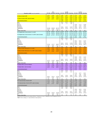 OLS                          Lag-ML                         Err-ML
                      Dependent variable: Log of city population                                1970-1985 1985-2000 Panel Data 1970-1985 1985-2000 Panel Data 1970-1985 1985-2000 Panel Data

                                                                                                  0.418          0.294          0.325          0.308      0.207      0.246      0.234       0.083      0.146
8.1) Share of trade in GDP
                                                                                                  (0.37)         (0.31)         (0.23)         (0.34)     (0.27)     (0.21)     (0.41)     (0.34)      (0.26)
                                                                                                  -0.383         -0.487         -0.383         -0.472    -0.607*    -0.481*     -0.469    -0.643**   -0.507**
9.1) Share of trade in GDP x main city dummy
                                                                                                  (0.44)         (0.37)         (0.28)         (0.41)     (0.33)     (0.26)     (0.36)     (0.28)      (0.22)
                                                                                                                                               0.300      0.349      0.325      0.357       0.431      0.394
City interaction parameter
                                                                                                                                               (5.77)     (7.13)     (8.89)     (6.72)     (8.94)     (10.72)
RSrho                                                                                                                                           36.0      44.57      77.64
RS*rho                                                                                                                                          1.64       1.14       3.40
RSlambda                                                                                                                                                                        50.99      61.18     110.08
RS*lambda                                                                                                                                                                       16.63      17.76      35.83
RSlambdarho                                                                                                                                     52.64     62.32     113.47      52.64      62.32     113.47
Log-likelihood                                                                                   -323.880      -309.690        -605.730        -308.90   -289.84    -572.76    -302.88    -281.50    -559.14
R2                                                                                                 0.778         0.764           0.770
Number of obsevations                                                                               305           305             580            305        305        580        305        305        580
                                                                                                 201.290       290.650         784.350        156.600    106.940    419.980    586.880     24.832    629.240
8.2) Weigthed share of trade with the U.S. in GDP
                                                                                                 (663.78)      (385.30)        (630.56)       (608.86)   (343.14)   (577.45)   (733.84)   (412.99)   (678.44)
                                                                                                 -667.280      -278.540        -699.970       -689.100   -388.510   -854.250   -681.110   -464.410   -945.410
9.2) Weighted share of trade with the U.S. in GDP x main city dummy
                                                                                                 (846.85)      (473.53)        (781.59)       (775.81)   (421.34)   (714.14)   (684.18)   (355.57)   (618.48)
                                                                                                                                                0.293      0.356      0.325      0.365      0.441      0.401
City interaction parameter
                                                                                                                                               (5.59)     (7.27)     (8.86)     (6.93)     (9.28)     (11.01)
RSrho                                                                                                                                           34.03      47.01      78.45
RS*rho                                                                                                                                           1.78       1.52       5.07
RSlambda                                                                                                                                                                        48.32      64.23     112.81
RS*lambda                                                                                                                                                                       16.07      18.74      39.43
RSlambdarho                                                                                                                                     50.10     65.74     117.88      50.10      65.74     117.88
Log-likelihood                                                                                    -323.56       -313.17        -608.27         -309.39   -292.50    -575.28    -303.26    -283.06    -560.32
R2                                                                                                  0.78          0.76           0.77
Number of obsevations                                                                               305           305            580            305        305        580        305        305        580
                                                                                                   -0.656        0.314         0.581**         -0.336     0.301     0.469*      -0.368     0.159      0.508
8.3) Share of trade with Jap+Ger+U.S. in GDP
                                                                                                   (0.46)        (0.28)         (0.29)         (0.42)     (0.25)     (0.26)     (0.55)     (0.36)     (0.37)
                                                                                                   -1.160        -0.775         -0.744         -1.174    -0.817*    -0.815*     -1.053    -0.675*    -0.726*
9.3) Share of trade with Jap+Ger+U.S. in GDP x main city dummy
                                                                                                   (0.83)        (0.49)         (0.52)         (0.76)     (0.44)     (0.47)     (0.70)     (0.39)     (0.41)
                                                                                                                                               0.295      0.355      0.328      0.355      0.425      0.399
City interaction parameter
                                                                                                                                               (5.65)     (7.25)     (8.99)     (6.66)     (8.74)    (10.92)
RSrho                                                                                                                                          34.08      46.86      80.51
RS*rho                                                                                                                                          1.76       0.36       4.20
RSlambda                                                                                                                                                                        48.60      59.83     114.25
RS*lambda                                                                                                                                                                       16.28      13.33      37.93
RSlambdarho                                                                                                                                     50.36     60.19     118.45      50.36      60.19     118.45
Log-likelihood                                                                                    -323.12       -312.02        -608.83         -308.82   -291.42    -575.01    -302.79    -283.84    -561.26
R2                                                                                                  0.78          0.76           0.77
Number of obsevations                                                                               305           305            580            305        305         580       305         305        580
                                                                                                   -0.225        0.235          0.055          -0.099     0.450       0.191     -0.520     -0.223     -0.256
8.4) Import duties as percent of Imports
                                                                                                   (1.18)        (1.09)         (0.81)         (1.09)     (0.98)     (0.74)     (1.36)     (1.32)     (0.95)
                                                                                                   2.138*       2.455**        2.026**        2.316**    2.541**    2.130***   2.144**    2.360***   1.942***
9.4) Import duties x main city dummy
                                                                                                   (1.25)        (1.16)         (0.87)         (1.14)     (1.04)     (0.80)     (1.03)     (0.92)     (0.71)
                                                                                                                                               0.285      0.332       0.313     0.352       0.411      0.375
City interaction parameter
                                                                                                                                               (5.12)     (6.23)     (8.00)     (6.25)     (7.87)     (9.50)
RSrho                                                                                                                                          28.88      36.09       67.23
RS*rho                                                                                                                                          0.31       0.19        1.71
RSlambda                                                                                                                                                                        37.76      45.77      90.35
RS*lambda                                                                                                                                                                        9.19       9.86      24.84
RSlambdarho                                                                                                                                     38.07     45.96      92.06      38.07      45.96      92.06
Log-likelihood                                                                                    -290.51       -276.16        -552.84         -278.40   -260.18    -524.91    -273.95    -254.19    -514.18
R2                                                                                                  0.79          0.78           0.78
Number of obsevations                                                                               275           275            530             275       275        530        275        275        530
                                                                                                   -3.111        -1.739         -1.978        -1.852**    -1.118     -1.121     -2.888     -2.165     -2.116
8.5) Constructed share of trade in GDP
                                                                                                   (1.43)        (1.12)         (1.60)         (0.92)     (0.79)     (0.97)     (1.11)     (1.15)     (1.46)
                                                                                                   -1.071        -1.318         -0.956        -1.367**    -1.546     -1.190     -1.143     -1.436     -1.266
9.5) Constructed share of trade in GDP x main city dummy
                                                                                                   (0.42)        (0.74)         (0.66)         (0.58)     (0.95)     (0.89)     (0.54)     (1.02)     (1.09)
                                                                                                                                                0.271     0.318      0.296      0.334      0.402      0.365
City interaction parameter
                                                                                                                                               (0.05)     (0.05)     (0.04)     (0.06)     (0.05)     (0.04)
RSrho                                                                                                                                           25.66     36.03      60.29
RS*rho                                                                                                                                           0.98      0.09       0.98
RSlambda                                                                                                                                                                        36.84      46.38      83.44
RS*lambda                                                                                                                                                                       12.16      10.43      23.92
RSlambdarho                                                                                                                                     37.82     46.47      83.31      37.82      46.47      84.55
Log-likelihood                                                                                    -302.65       -301.88        -582.88         -291.46   -285.63    -556.66    -286.55    -279.28    -553.42
R2                                                                                                  0.78          0.78           0.78
Number of obsevations                                                                               290           305            570               290     305        570        290        305        580
Standard deviation reported below the estimated coefficients. ***significant at 1% level; ** significant at 5% level; *significant at 10% level.
Table 5. Cities by ranking 1 to 5 (other definitions of trade openness)




                                                                                                             40
 