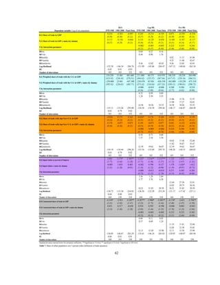 OLS                          Lag-ML                         Err-ML
                      Dependent variable: Log of city population                                1970-1985 1985-2000 Panel Data 1970-1985 1985-2000 Panel Data 1970-1985 1985-2000 Panel Data
                                                                                                  0.254          -0.203         -0.097         0.245     -0.214     -0.105     0.071    -0.339     -0.310
8.1) Share of trade in GDP
                                                                                                  (0.39)         (0.30)         (0.22)         (0.37)    (0.29)     (0.22)     (0.39)   (0.30)     (0.23)
                                                                                                  0.113          -0.156         -0.064         0.125     -0.129     -0.050     -0.108   -0.187     -0.117
9.1) Share of trade in GDP x main city dummy
                                                                                                  (0.37)         (0.29)         (0.21)         (0.36)    (0.28)     (0.21)     (0.31)   (0.24)     (0.17)
                                                                                                                                               -0.002    -0.005     -0.003     0.223    0.235      0.256
City interaction parameter
                                                                                                                                               (0.21)    (0.47)     (0.40)     (3.46)   (3.68)     (0.08)
RSrho                                                                                                                                           0.04      0.22       0.16
RS*rho                                                                                                                                          0.44      0.90       1.76
RSlambda                                                                                                                                                                        8.82     11.12     41.06
RS*lambda                                                                                                                                                                       9.22     11.80     42.67
RSlambdarho                                                                                                                                      9.26     12.02     42.83       9.26     12.02     42.83
Log-likelihood                                                                                    -152.38 -146.34               -284.76        -151.99   -145.86   -284.47    -147.12   -140.04   -263.34
R2                                                                                                  0.83    0.81                  0.83
Number of obsevations                                                                               183     183                   352           183      183         352         183      183        352
                                                                                                 210.230 51.061                401.660        211.880 60.375       410.970    186.230 -20.258     204.990
8.2) Weigthed share of trade with the U.S. in GDP
                                                                                                 (423.92) (236.43)             (376.51)       (404.62) (225.37)    (367.04)   (417.47) (228.16)   (366.51)
                                                                                                 -250.000 23.061               -447.300       -238.670 45.926      -426.530   -365.800 -110.250   -475.310
9.2) Weighted share of trade with the U.S. in GDP x main city dummy
                                                                                                 (392.92) (226.62)             (365.77)       (375.42) (216.84)    (357.32)   (350.11) (190.81)   (296.72)
                                                                                                                                               -0.006   -0.010      -0.006      0.240    0.284      0.210
City interaction parameter
                                                                                                                                               (0.56)   (1.00)      (0.84)     (3.77)   (4.62)     (0.08)
RSrho                                                                                                                                           0.32     0.99        0.69
RS*rho                                                                                                                                          1.24     2.50        3.55
RSlambda                                                                                                                                                                       13.06     15.76     51.97
RS*lambda                                                                                                                                                                      13.98     17.27     54.83
RSlambdarho                                                                                                                                     14.30     18.26     55.52      14.30     18.26     55.52
Log-likelihood                                                                                    -155.11       -155.26        -295.00         -154.58   -154.39   -294.44    -148.17   -146.07   -268.49
R2                                                                                                  0.83          0.79           0.82
Number of obsevations                                                                               183           183            352             183      183        352        183      183        352
                                                                                                   -0.816        0.175          0.165          -0.836*   0.176      0.160      -0.521   0.274      0.158
8.3) Share of trade with Jap+Ger+U.S. in GDP
                                                                                                   (0.53)        (0.23)         (0.21)          (0.51)   (0.22)     (0.21)     (0.50)   (0.22)     (0.22)
                                                                                                   0.170         -0.071         0.073           0.195    -0.073     0.077      0.041    -0.155     -0.010
9.3) Share of trade with Jap+Ger+U.S. in GDP x main city dummy
                                                                                                   (0.58)        (0.20)         (0.21)          (0.55)   (0.19)     (0.20)     (0.51)   (0.16)     (0.19)
                                                                                                                                                -0.008   -0.009     -0.006     0.234    0.296      0.202
City interaction parameter
                                                                                                                                                (0.75)   (0.87)     (0.78)     (3.66)   (4.86)     (0.08)
RSrho                                                                                                                                            0.56     0.75       0.60
RS*rho                                                                                                                                           1.57     2.18       3.39
RSlambda                                                                                                                                                                       10.82     17.44     52.68
RS*lambda                                                                                                                                                                      11.82     18.87     55.47
RSlambdarho                                                                                                                                     12.39     19.62     56.07      12.39     19.62     56.07
Log-likelihood                                                                                    -154.19       -154.44        -296.26         -153.54   -153.69   -295.74    -148.28   -144.53   -269.83
R2                                                                                                  0.83          0.79           0.82
Number of obsevations                                                                               183           183            352            183        183        352       183      183        352
                                                                                                   2.441         3.173*        2.765**         3.232*    3.516**   3.313***    1.125    1.872      1.237
8.4) Import duties as percent of Imports
                                                                                                   (1.77)        (1.63)         (1.28)         (1.71)     (1.56)    (1.27)     (1.72)   (1.67)     (1.31)
                                                                                                   -0.005        1.010          0.403          -0.302     0.790      0.127     1.378    1.626*     1.012
9.4) Import duties x main city dummy
                                                                                                   (1.41)        (1.28)         (0.91)         (1.33)     (1.22)    (0.90)     (1.19)   (0.97)     (0.75)
                                                                                                                                               -0.008     -0.013    -0.014     0.271    0.385      0.205
City interaction parameter
                                                                                                                                               (0.75)     (1.15)    (1.70)     (4.15)   (6.42)     (0.08)
RSrho                                                                                                                                           3.36       1.29       2.84
RS*rho                                                                                                                                          5.77       3.76       6.58
RSlambda                                                                                                                                                                       12.44     27.28     32.81
RS*lambda                                                                                                                                                                      14.85     29.75     36.56
RSlambdarho                                                                                                                                     18.21     31.03     39.39      18.21     31.03     39.39
Log-likelihood                                                                                    -138.73       -133.38         -254.92        -136.58   -132.29   -253.24    -131.17   -117.42   -237.11
R2                                                                                                  0.84          0.80            0.83
Number of obsevations                                                                               164           158             310            164       158        310       164      158         310
                                                                                                  -4.318*        -2.915        -3.245**       -4.387**   -2.980*   -3.283**   -4.174*   -2.621    -3.794**
8.5) Constructed share of trade in GDP
                                                                                                   (2.31)        (1.82)          (1.47)        (2.22)     (1.75)    (1.44)     (2.40)   (1.87)     (1.59)
                                                                                                   0.851         0.517           -0.638         0.934     0.593     -0.598     -0.046   0.083      -0.943
9.5) Constructed share of trade in GDP x main city dummy
                                                                                                   (2.13)        (1.50)          (1.28)        (2.05)     (1.44)    (1.25)     (1.76)   (1.23)     (1.04)
                                                                                                                                               -0.003     -0.003    -0.002     0.233    0.235       0.302
City interaction parameter
                                                                                                                                               (0.25)     (0.33)    (0.23)     (3.51)   (3.68)     (0.09)
RSrho                                                                                                                                            0.06      0.11      0.05
RS*rho                                                                                                                                           0.57      0.69      1.24
RSlambda                                                                                                                                                                       11.55     11.81     32.66
RS*lambda                                                                                                                                                                      12.05     12.39     33.85
RSlambdarho                                                                                                                                     12.11     12.50     33.90      12.11     12.50     33.90
Log-likelihood                                                                                    -136.05       -146.67        -283.29         -135.61   -146.24   -283.03    -129.95   -140.07   -265.94
R2                                                                                                  0.84          0.81           0.81
Number of obsevations                                                                               168           183            330               168    183        330        168      183        330
Standard deviation reported below the estimated coefficients. ***significant at 1% level; ** significant at 5% level; *significant at 10% level.
Table 7. Share of urban population over 5 percent (other definitions of trade openness)


                                                                                                             42
 