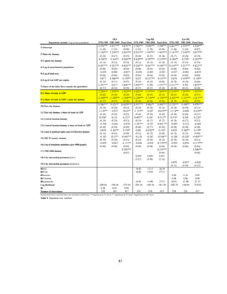 OLS                          Lag-ML                         Err-ML
          Dependent variable: Log of city population                     1970-1985 1985-2000 Panel Data 1970-1985 1985-2000 Panel Data 1970-1985 1985-2000 Panel Data
                                                                        4.556***       4.371***        4.279***       5.782***      5.696***       5.398***    4.461***    4.578***    4.358***
1) Intercept
                                                                          (1.49)         (1.23)          (0.90)         (1.45)        (1.20)         (0.88)      (1.46)      (1.16)      (0.87)
                                                                        2.150***       2.128***        2.033***       2.053***      1.992***       1.905***    2.141***    2.130***    2.037***
2 Main city dummy
                                                                          (0.28)         (0.27)          (0.19)         (0.26)        (0.25)         (0.18)      (0.27)      (0.26)      (0.19)
                                                                         0.296**        0.264**        0.368***       0.430***      0.397***       0.519***     0.304**      0.250*    0.365***
3) Capital city dummy
                                                                          (0.14)         (0.13)          (0.10)         (0.14)        (0.13)         (0.10)      (0.14)      (0.13)      (0.10)
                                                                        0.407***       0.343***        0.424***       0.320***      0.267***       0.348***    0.410***    0.337***    0.422***
4) Log of nonurbanized population
                                                                          (0.06)         (0.05)          (0.04)         (0.06)        (0.05)         (0.04)      (0.06)      (0.04)      (0.04)
                                                                          -0.039         0.002           -0.017         -0.038        -0.003         -0.022      -0.037      -0.003      -0.019
5) Log of land area
                                                                          (0.04)         (0.04)          (0.03)         (0.04)        (0.04)         (0.03)      (0.04)      (0.04)      (0.03)
                                                                           0.077       0.366***        0.159**           0.075      0.321***        0.147**       0.078    0.359***     0.156**
6) Log of real GDP per capita
                                                                          (0.10)         (0.11)          (0.07)         (0.10)        (0.10)         (0.06)      (0.10)      (0.10)      (0.06)
                                                                        2.397***         0.677         1.848***       1.850***        0.340        1.455***    2.411***      0.701     1.859***
7) Share of the labor force outside the agriculture
                                                                          (0.57)         (0.54)          (0.39)         (0.57)        (0.51)         (0.38)      (0.56)      (0.51)      (0.38)
                                                                        2.229***       1.379***        1.543***       1.922***      1.157***       1.269***    2.214***    1.397***    1.553***
8.1) Share of trade in GDP
                                                                          (0.63)         (0.48)          (0.38)         (0.60)        (0.45)         (0.37)      (0.61)      (0.45)      (0.37)
                                                                        -2.850***      -2.320***      -2.394***       -2.249***     -1.719***      -1.759***   -2.823***   -2.331***   -2.411***
9.1) Share of trade in GDP x main city dummy
                                                                          (0.57)         (0.47)          (0.36)         (0.56)        (0.46)         (0.36)      (0.55)      (0.45)      (0.35)
                                                                        0.586***        0.431**       0.4639***       0.597***       0.466**       0.488***    0.578***     0.448**    0.470***
10) Port city dummy
                                                                          (0.19)         (0.20)          (0.14)         (0.18)        (0.18)         (0.13)      (0.19)      (0.19)      (0.13)
                                                                         -1.145**        -0.557         -0.621*        -1.112**       -0.627        -0.633**    -1.114**     -0.604     -0.638**
11) Port city dummy x share of trade in GDP
                                                                          (0.49)         (0.42)          (0.32)         (0.46)        (0.39)         (0.30)      (0.48)      (0.40)      (0.31)
                                                                          0.320*         0.151          0.221*         0.405**        0.241         0.312**      0.315*      0.165       0.226*
12) Central location dummy
                                                                          (0.19)         (0.18)          (0.13)         (0.18)        (0.17)         (0.12)      (0.18)      (0.17)      (0.13)
                                                                          -0.708         -0.266          -0.470        -1.047**       -0.537       -0.801***     -0.689      -0.312      -0.488
13) Central location dummy x share of trade in GDP
                                                                          (0.48)         (0.39)          (0.30)         (0.46)        (0.37)         (0.30)      (0.46)      (0.38)      (0.30)
                                                                           0.039        0.362**         0.159*           0.001       0.326**         0.143*       0.038     0.360**      0.159*
14) Lack of political rights and civl liberties dummy
                                                                          (0.13)         (0.16)          (0.09)         (0.12)        (0.15)         (0.08)      (0.13)      (0.15)      (0.08)
                                                                          -0.185        -0.337*       -0.405***         -0.120        -0.247        -0.348**     -0.188     -0.328*    -0.404***
15) OECD country dummy
                                                                          (0.19)         (0.20)          (0.15)         (0.18)        (0.19)         (0.14)      (0.19)      (0.19)      (0.14)
                                                                          -0.059         -0.067        -0.111**         -0.049        -0.058       -0.119***     -0.059      -0.070    -0.113***
16) Log of telephone mainlines (per 1000 people)
                                                                          (0.06)         (0.06)          (0.04)         (0.06)        (0.06)         (0.04)      (0.06)      (0.06)      (0.04)
                                                                                                       0.205***                                    0.235***                            0.206***
17) 1985-2000 dummy
                                                                                                         (0.07)                                      (0.06)                              (0.06)
                                                                                                                        0.049         0.049           0.051
18) City interaction parameter (rho )
                                                                                                                        (3.37)        (3.96)         (5.24)
                                                                                                                                                                0.029       -0.057      -0.026
19) City interaction parameter (lambda )
                                                                                                                                                                (0.31)      (0.59)      (0.37)
RSrho                                                                                                                   10.83          15.13        26.58
RS*rho                                                                                                                  10.85          15.83        27.51
RSlambda                                                                                                                                                          0.06        0.16        0.05
RS*lambda                                                                                                                                                         0.08        0.86        0.98
RSlambdarho                                                                                                             10.91          15.99         27.57       10.91       15.99       27.57
Log-likelihood                                                            -209.04        -188.46        -375.04        -203.26        -180.56       -361.50     -208.70     -188.04     -374.82
R2                                                                          0.48           0.43           0.49
Number of obsevations                                                       224            224            417            224            224          417         224         224         417
Standard deviation reported below the estimated coefficients. ***significant at 1% level; ** significant at 5% level; *significant at 10% level.
Table 8. Population over a million




                                                                                                  43
 