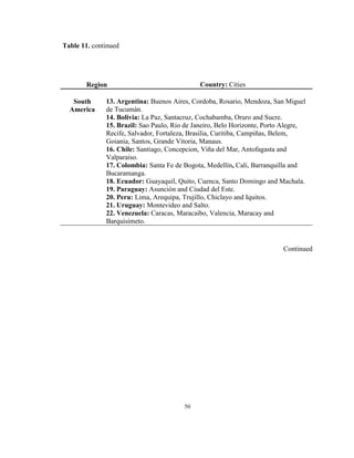 Table 11. continued




        Region                                Country: Cities

   South      13. Argentina: Buenos Aires, Cordoba, Rosario, Mendoza, San Miguel
  America     de Tucumán.
              14. Bolivia: La Paz, Santacruz, Cochabamba, Oruro and Sucre.
              15. Brazil: Sao Paulo, Rio de Janeiro, Belo Horizonte, Porto Alegre,
              Recife, Salvador, Fortaleza, Brasilia, Curitiba, Campiñas, Belem,
              Goiania, Santos, Grande Vitoria, Manaus.
              16. Chile: Santiago, Concepcion, Viña del Mar, Antofagasta and
              Valparaíso.
              17. Colombia: Santa Fe de Bogota, Medellín, Cali, Barranquilla and
              Bucaramanga.
              18. Ecuador: Guayaquil, Quito, Cuenca, Santo Domingo and Machala.
              19. Paraguay: Asunción and Ciudad del Este.
              20. Peru: Lima, Arequipa, Trujillo, Chiclayo and Iquitos.
              21. Uruguay: Montevideo and Salto.
              22. Venezuela: Caracas, Maracaibo, Valencia, Maracay and
              Barquisimeto.


                                                                          Continued




                                        50
 
