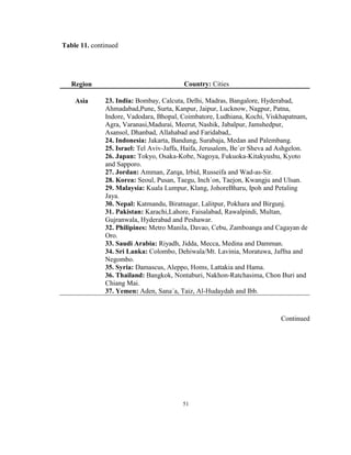 Table 11. continued




   Region                                Country: Cities

    Asia      23. India: Bombay, Calcuta, Delhi, Madras, Bangalore, Hyderabad,
              Ahmadabad,Pune, Surta, Kanpur, Jaipur, Lucknow, Nagpur, Patna,
              Indore, Vadodara, Bhopal, Coimbatore, Ludhiana, Kochi, Viskhapatnam,
              Agra, Varanasi,Madurai, Meerut, Nashik, Jabalpur, Jamshedpur,
              Asansol, Dhanbad, Allahabad and Faridabad,.
              24. Indonesia: Jakarta, Bandung, Surabaja, Medan and Palembang.
              25. Israel: Tel Aviv-Jaffa, Haifa, Jerusalem, Be´er Sheva ad Ashgelon.
              26. Japan: Tokyo, Osaka-Kobe, Nagoya, Fukuoka-Kitakyushu, Kyoto
              and Sapporo.
              27. Jordan: Amman, Zarqa, Irbid, Russeifa and Wad-as-Sir.
              28. Korea: Seoul, Pusan, Taegu, Inch´on, Taejon, Kwangju and Ulsan.
              29. Malaysia: Kuala Lumpur, Klang, JohoreBharu, Ipoh and Petaling
              Jaya.
              30. Nepal: Katmandu, Biratnagar, Lalitpur, Pokhara and Birgunj.
              31. Pakistan: Karachi,Lahore, Faisalabad, Rawalpindi, Multan,
              Gujranwala, Hyderabad and Peshawar.
              32. Philipines: Metro Manila, Davao, Cebu, Zamboanga and Cagayan de
              Oro.
              33. Saudi Arabia: Riyadh, Jidda, Mecca, Medina and Damman.
              34. Sri Lanka: Colombo, Dehiwala/Mt. Lavinia, Moratuwa, Jaffna and
              Negombo.
              35. Syria: Damascus, Aleppo, Homs, Lattakia and Hama.
              36. Thailand: Bangkok, Nontaburi, Nakhon-Ratchasima, Chon Buri and
              Chiang Mai.
              37. Yemen: Aden, Sana´a, Taiz, Al-Hudaydah and Ibb.


                                                                          Continued




                                        51
 
