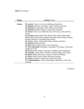 Table 11. continued




   Region                               Country: Cities

  Europe      38. Austria: Vienna, Linz, Graz, Salzburg ad Innsbruck.
              39. Belgium: Brussels, Antwerpen, Liège, Cherleroi and Gent.
              40. Denmark: Copenhagen, Arhus, Odense and Aalborg.
              41. Finland: Helsinki, Tampere, Turku, Oulu and Lahti.
              42. France: Paris, Lyon, Marseille-Aix-en- Provence, Lille and Nice-
              Cannes.
              43. Germany: Rhein-Ruhr North, Rhein- Main, Berlin, Rhein-Ruhr
              Middle, Rhein-Ruhr South, Sttutgart, Hamburg, Munich, Rhein-Neckar,
              Bielefeld, Hannover, Nuremberg and Aachen.
              44. Greece: Athens, Thessaloniki, Pátrai, Irákilon and Vólos.
              45. Ireland: Dublin and Cork.
              46. Italy: Milan, Naples, Rome, Turin and Genoa.
              47. The Netherlands: Rotterdam, Amsterdam, The Hague, Ultrech and
              Eindhoven-Tivoli.
              48. Norway: Oslo, Bergen, Stavanger, Trondheim and Frederikstad.
              49. Portugal: Lisbon, Porto, Penisula of Setubal, Braga and Funchal.
              50. Spain: Madrid, Barcelona, Valencia, Sevilla and Málaga.
              51. Swiss: Zürich, Geneve, Basel, Bern and Lausanne.
              52. Turkey: Istambul, Ankara,Izmir, Bursa and Adana.
              53. United Kingdom: London, Birmingham, Manchester, Leeds and
              Tyneside.


                                                                          Continued




                                        52
 