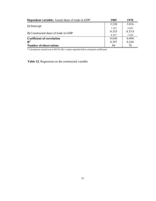 Dependent variable: Actual share of trade in GDP                                       1985    1970
                                                                                       3.220   3.016
1) Intercept
                                                                                       7.345   4.892
                                                                                       0.355   0.33.8
2) Constructed share of trade in GDP
                                                                                       8.397   7.656
Coefficient of correlation                                                             0.630   0.494
R2                                                                                     0.397   0.244
Number of observations                                                                   84     76
* Calculations carried out in MATLAB; t-values reported below estimated coefficients




Table 12. Regression on the constructed variable




                                                        55
 