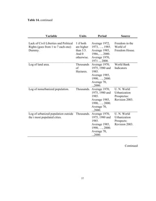 Table 14. continued




              Variable                    Units      Period         Source

Lack of Civil Liberties and Political   1 if both
                                               Average 1972,    Freedom in the
Rights (goes from 1 to 7 each one)             1973, …, 1985.
                                        are higher              World of
Dummy.                                  than 3.5.
                                               Average 1985,    Freedom House.
                                        And 0  1986,…, 2000.
                                        otherwise.
                                               Average 1970,
                                               1971 .., 2000.
Log of land area.                   Thousands Average 1970,     World Bank
                                    of         1975, 1980 and   Indicators
                                    Hectares. 1985.
                                               Average 1985,
                                               1990, …, 2000.
                                               Average 70,
                                               ..,2000.
Log of nonurbanized population.     Thousands. Average 1970,    U. N. World
                                               1975, 1980 and   Urbanization
                                               1985.            Prospectus:
                                               Average 1985,    Revision 2003.
                                               1990, …, 2000.
                                               Average 70,
                                               ..,2000.
Log of urbanized population outside Thousands. Average 1970,    U. N. World
the i most populated cities.                   1975, 1980 and   Urbanization
                                               1985.            Prospects:
                                               Average 1985,    Revision 2003.
                                               1990, …, 2000.
                                               Average 70,
                                               ..,2000.


                                                                       Continued




                                            57
 
