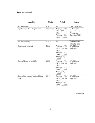 Table 14. continued




              Variable                   Units         Period          Source

OECD dummy.                           0 or 1.    n.a.             OECD web site.
Population in the 5 largest cities.   Thousands. Average 1970,    U. N. World
                                                 1975, 1980 and   Urbanization
                                                 1985.            Prospectus:
                                                 Average 1985,    Revision 2003.
                                                 1990, …, 2000.

Port city dummy.                      1 or 0.    n.a              1999 Encarta
                                                                  Enciclopedia.
Roads, total network                  Kms        Average 1970,    World Bank
                                                 1975, 1980 and   Indicators
                                                 1985.
                                                 Average 1985,
                                                 1990, …, 2000.
                                                 Average 70,
                                                 ..,2000.
Share of Imports in GDP.              (0,1)      Average 1970,    World Bank
                                                 1975, 1980 and   Indicators.
                                                 1985.
                                                 Average 1985,
                                                 1990, …, 2000.
                                                 Average 70,
                                                 ..,2000.
Share of the non agricultural labor   (0, 1)     Average 1970,    World Bank
force.                                           1975, 1980 and   Indicators.
                                                 1985.
                                                 Average 1985,
                                                 1990, …, 2000.



                                                                          Continued




                                          58
 