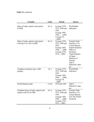 Table 14. continued




              Variable                 Units        Period            Source

Share of trade, imports and exports    (0, 1)   Average 1970,    World Bank
in GDP.                                         1975, 1980 and   Indicators
                                                1985.
                                                Average 1985,
                                                1990, …, 2000.
                                                Average 70,
                                                ..,2000.
Share of trade, imports and exports    (0, 1)   Average 1970,    Foreign Trade
with Jap+U.S.+Ger in GDP.                       1975, 1980 and   Statistics. U.S.
                                                1985.            Census Bureau.
                                                Average 1985,    Federal Statistics
                                                1990, …, 2000.   Office of
                                                Average 1970,    Germany.
                                                1975,.. ,2000.   Trade Statistics
                                                                 of Japan.
                                                                 Ministry of
                                                                 Finance.
                                                                 John F.
                                                                 Helliwell´s data
                                                                 set
Telephone mainlines (per 1,000         [0, )    Average 1970,    World Bank
people).                                        1975, 1980 and   Indicators
                                                1985.
                                                Average 1985,
                                                1990, …, 2000.
                                                Average 70,
                                                ..,2000.
World bilateral trade.                 U.S.$    1970 and 1985    John F.
                                                                 Helliwell´s data
                                                                 set.
Weighted share of trade, imports and   (0, 1)   Average 1970,    Foreign Trade
exports with US in GDP.                         1975, 1980 and   Statistics. U.S.
                                                1985.            Census Bureau.
                                                Average 1985,    CIA The World
                                                1990, …, 2000.   Factbook.
                                                Average 1970,
                                                1975, ..,2000.

                                        59
 