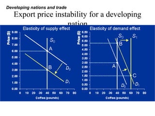 Export price instability for a developing
nation
Developing nations and trade
 