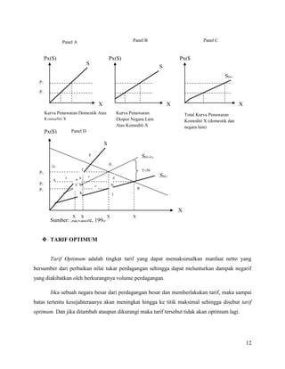 Panel A                                           Panel B                              Panel C


       Px($)                                     Px($)                                   Px($
                                 S                                                       )
                                                                                 S
                                 H
                                                                                 F                              SH+
  P2
                                                                                                                F
  P1


                                         X                                           X                                  X
       Kurva Penawaran Domestik Atas                     Kurva Penawaran                     Total Kurva Penawaran
       Komoditi X                                        Ekspor Negara Lain                  Komoditi X (domestik dan
                                                         Atas Komoditi X                     negara lain)
       Px($)        Panel D

                                             S
                                             H
                                 E                                       SH+F+
                                                 H                       T
          G
                             J                                           T=50
  P3
                a        b       c                   d
                                                                         %       SH+
           A
  P2                 CM                              N                           F
                                     e
  P1                                                                 B
                         K                           I



                                                                                         X
                    X    X                       X               X
         Sumber: Salvatore, 1996 3
                  1  2                                           4




    TARIF OPTIMUM


         Tarif Optimum adalah tingkat tarif yang dapat memaksimalkan manfaat netto yang
bersumber dari perbaikan nilai tukar perdagangan sehingga dapat melunturkan dampak negarif
yang diakibatkan oleh berkurangnya volume perdagangan.

         Jika sebuah negara besar dari perdagangan besar dan memberlakukan tarif, maka sampai
batas tertentu kesejahteraanya akan meningkat hingga ke titik maksimal sehingga disebut tarif
optimum. Dan jika ditambah ataupun dikurangi maka tarif tersebut tidak akan optimum lagi.




                                                                                                                            12
 