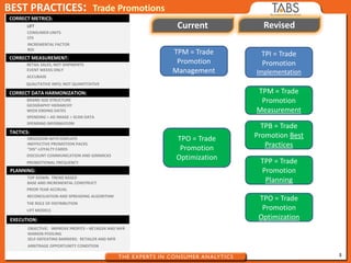 3
BEST PRACTICES: Trade Promotions
LIFT
CORRECT METRICS:
CORRECT MEASUREMENT:
RETAIL SALES, NOT SHIPMENTS
EVENT WEEKS ONLY
ACCUBASE
QUALITATIVE INFO; NOT QUANTITATIVE
CORRECT DATA HARMONIZATION:
BRAND SIZE STRUCTURE
GEOGRAPHY HIERARCHY
WEEK ENDING DATES
SPENDING > AD IMAGE > SCAN DATA
SPENDING INFORMATION
TACTICS:
OBSESSION WITH DISPLAYS
INEFFECTIVE PROMOTION PACKS
“DIS”-LOYALTY CARDS
DISCOUNT COMMUNICATION AND GIMMICKS
PROMOTIONAL FREQUENCY
PLANNING:
TOP DOWN: TREND BASED
BASE AND INCREMENTAL CONSTRUCT
PRIOR YEAR ACCRUAL
RECONCILIATION AND SPREADING ALGORITHM
THE ROLE OF DISTRIBUTION
LIFT MODELS
EXECUTION:
OBJECTIVE: IMPROVE PROFITS – RETAILER AND MFR
MARGIN POOLING
SELF-DEFEATING BARRIERS: RETAILER AND MFR
ARBITRAGE OPPORTUNITY CONDITION
INCREMENTAL FACTOR
ROI
CONSUMER UNITS
CFS
TPM = Trade
Promotion
Management
TPO = Trade
Promotion
Optimization
TPI = Trade
Promotion
Implementation
TPM = Trade
Promotion
Measurement
TPB = Trade
Promotion Best
Practices
TPP = Trade
Promotion
Planning
TPO = Trade
Promotion
Optimization
Current Revised
 