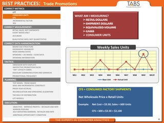 4
BEST PRACTICES: Trade Promotions
CONSUMER UNITS
CFS
LIFT
CORRECT METRICS:
CORRECT MEASUREMENT:
RETAIL SALES, NOT SHIPMENTS
EVENT WEEKS ONLY
ACCUBASE
QUALITATIVE INFO; NOT QUANTITATIVE
CORRECT DATA HARMONIZATION:
BRAND SIZE STRUCTURE
GEOGRAPHY HIERARCHY
WEEK ENDING DATES
SPENDING > AD IMAGE > SCAN DATA
SPENDING INFORMATION
TACTICS:
OBSESSION WITH DISPLAYS
INEFFECTIVE PROMOTION PACKS
“DIS”-LOYALTY CARDS
DISCOUNT COMMUNICATION AND GIMMICKS
PROMOTIONAL FREQUENCY
PLANNING:
TOP DOWN: TREND BASED
BASE AND INCREMENTAL CONSTRUCT
PRIOR YEAR ACCRUAL
RECONCILIATION AND SPREADING ALGORITHM
THE ROLE OF DISTRIBUTION
LIFT MODELS
EXECUTION:
OBJECTIVE: IMPROVE PROFITS – RETAILER AND MFR
MARGIN POOLING
SELF-DEFEATING BARRIERS: RETAILER AND MFR
ARBITRAGE OPPORTUNITY CONDITION
INCREMENTAL FACTOR
ROI
Wk1 Wk2 Wk3 Wk4 Wk5 Wk6 Wk7 Wk8 Wk9 Wk10
Base Unit Actual Unit
Weekly Sales Units
WHAT AM I MEASURING?
 RETAIL DOLLARS
 SHIPMENT DOLLARS
 EQUIVALIZED VOLUME
 CASES
 CONSUMER UNITS
CFS = CONSUMED FACTORY SHIPMENTS
Net Wholesale Price x Retail Units
Example: Net Cost = $3.50; Sales = 600 Units
CFS = 600 x $3.50 = $2,100
 