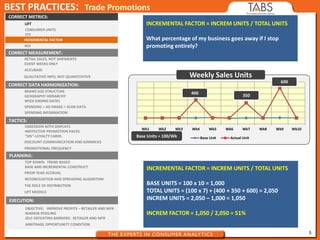 5
BEST PRACTICES: Trade Promotions
LIFT
CORRECT METRICS:
CORRECT MEASUREMENT:
RETAIL SALES, NOT SHIPMENTS
EVENT WEEKS ONLY
ACCUBASE
QUALITATIVE INFO; NOT QUANTITATIVE
CORRECT DATA HARMONIZATION:
BRAND SIZE STRUCTURE
GEOGRAPHY HIERARCHY
WEEK ENDING DATES
SPENDING > AD IMAGE > SCAN DATA
SPENDING INFORMATION
TACTICS:
OBSESSION WITH DISPLAYS
INEFFECTIVE PROMOTION PACKS
“DIS”-LOYALTY CARDS
DISCOUNT COMMUNICATION AND GIMMICKS
PROMOTIONAL FREQUENCY
PLANNING:
TOP DOWN: TREND BASED
BASE AND INCREMENTAL CONSTRUCT
PRIOR YEAR ACCRUAL
RECONCILIATION AND SPREADING ALGORITHM
THE ROLE OF DISTRIBUTION
LIFT MODELS
EXECUTION:
OBJECTIVE: IMPROVE PROFITS – RETAILER AND MFR
MARGIN POOLING
SELF-DEFEATING BARRIERS: RETAILER AND MFR
ARBITRAGE OPPORTUNITY CONDITION
CONSUMER UNITS
CFS
INCREMENTAL FACTOR
ROI
Wk1 Wk2 Wk3 Wk4 Wk5 Wk6 Wk7 Wk8 Wk9 Wk10
Base Unit Actual Unit
Weekly Sales Units
INCREMENTAL FACTOR = INCREM UNITS / TOTAL UNITS
What percentage of my business goes away if I stop
promoting entirely?
Base Units = 100/Wk
400
350
600
INCREMENTAL FACTOR = INCREM UNITS / TOTAL UNITS
BASE UNITS = 100 x 10 = 1,000
TOTAL UNITS = (100 x 7) + (400 + 350 + 600) = 2,050
INCREM UNITS = 2,050 – 1,000 = 1,050
INCREM FACTOR = 1,050 / 2,050 = 51%
 