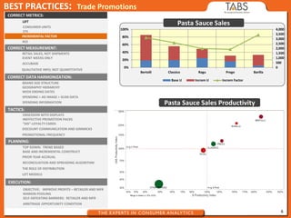 6
BEST PRACTICES: Trade Promotions
LIFT
CORRECT METRICS:
CORRECT MEASUREMENT:
RETAIL SALES, NOT SHIPMENTS
EVENT WEEKS ONLY
ACCUBASE
QUALITATIVE INFO; NOT QUANTITATIVE
CORRECT DATA HARMONIZATION:
BRAND SIZE STRUCTURE
GEOGRAPHY HIERARCHY
WEEK ENDING DATES
SPENDING > AD IMAGE > SCAN DATA
SPENDING INFORMATION
TACTICS:
OBSESSION WITH DISPLAYS
INEFFECTIVE PROMOTION PACKS
“DIS”-LOYALTY CARDS
DISCOUNT COMMUNICATION AND GIMMICKS
PROMOTIONAL FREQUENCY
PLANNING:
TOP DOWN: TREND BASED
BASE AND INCREMENTAL CONSTRUCT
PRIOR YEAR ACCRUAL
RECONCILIATION AND SPREADING ALGORITHM
THE ROLE OF DISTRIBUTION
LIFT MODELS
EXECUTION:
OBJECTIVE: IMPROVE PROFITS – RETAILER AND MFR
MARGIN POOLING
SELF-DEFEATING BARRIERS: RETAILER AND MFR
ARBITRAGE OPPORTUNITY CONDITION
CONSUMER UNITS
CFS
INCREMENTAL FACTOR
ROI
0
500
1,000
1,500
2,000
2,500
3,000
3,500
4,000
0%
20%
40%
60%
80%
100%
Bertolli Classico Ragu Prego Barilla
Base U Increm U Increm Factor
Pasta Sauce Sales
Pasta Sauce Sales Productivity
 