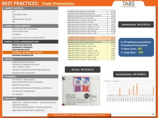 9
BEST PRACTICES: Trade Promotions
CONSUMER UNITS
CFS
INCREMENTAL FACTOR
ROI
LIFT
CORRECT METRICS:
CORRECT MEASUREMENT:
RETAIL SALES, NOT SHIPMENTS
EVENT WEEKS ONLY
ACCUBASE
QUALITATIVE INFO; NOT QUANTITATIVE
CORRECT DATA HARMONIZATION:
BRAND SIZE STRUCTURE
GEOGRAPHY HIERARCHY
WEEK ENDING DATES
SPENDING > AD IMAGE > SCAN DATA
SPENDING INFORMATION
TACTICS:
OBSESSION WITH DISPLAYS
INEFFECTIVE PROMOTION PACKS
“DIS”-LOYALTY CARDS
DISCOUNT COMMUNICATION AND GIMMICKS
PROMOTIONAL FREQUENCY
PLANNING:
TOP DOWN: TREND BASED
BASE AND INCREMENTAL CONSTRUCT
PRIOR YEAR ACCRUAL
RECONCILIATION AND SPREADING ALGORITHM
THE ROLE OF DISTRIBUTION
LIFT MODELS
EXECUTION:
OBJECTIVE: IMPROVE PROFITS – RETAILER AND MFR
MARGIN POOLING
SELF-DEFEATING BARRIERS: RETAILER AND MFR
ARBITRAGE OPPORTUNITY CONDITION
C# 0409724 6% Base Coop Minimum Fund $123,264 $12,772
C# 0409724 6% Base Coop Minimum Fund $123,264 $12,772
C# 0409722 1.20% Loyalty Card Program Minimum Fund $31,316 $2,214
C#0441392 Ad 6/29-7/7/12 scan $1.71 .2 oz 6,963 $12,394
C#0441392 Ad 6/29-7/7/12 scan $1.71 Itchy .2 oz 4,977 $1,129
C#0441392 Ad 6/29-7/7/12 scan $1.71 1 oz 2,419 $4,629
C#0441392 Ad 6/29-7/7/12 scan $1.71 contact .2 oz 3,040 $2,411
C#0441392 Ad 6/29-7/7/12 scan $1.71 Cool Red .2 oz 2,179 $2,325
C#0441392 Ad 6/29-7/7/12 scan $1.71 Complete .2 oz 2,271 $4,042
C#0441392 Ad 6/29-7/7/12 scan $1.71 Max .2 oz 6,699 $11,924
C#0441392 Ad 6/29-7/7/12 scan $1.71 Triple .2 oz 4,992 $1,113
C# 0409724 6% Base Coop Minimum Fund $123,264 $12,772
C# 0409724 6% Base Coop Minimum Fund $123,264 $12,772
C# 0409722 1.20% Loyalty Card Program Minimum Fund $31,316 $2,214
C#0441392 Ad 6/29-7/7/12 scan $1.71 .2 oz 6,963 $12,394
C#0441392 Ad 6/29-7/7/12 scan $1.71 Itchy .2 oz 4,977 $1,129
C#0441392 Ad 6/29-7/7/12 scan $1.71 1 oz 2,419 $4,629
C#0441392 Ad 6/29-7/7/12 scan $1.71 contact .2 oz 3,040 $2,411
C#0441392 Ad 6/29-7/7/12 scan $1.71 Cool Red .2 oz 2,179 $2,325
C#0441392 Ad 6/29-7/7/12 scan $1.71 Complete .2 oz 2,271 $4,042
C#0441392 Ad 6/29-7/7/12 scan $1.71 Max .2 oz 6,699 $11,924
C#0441392 Ad 6/29-7/7/12 scan $1.71 Triple .2 oz 4,992 $1,113
Spending Data: WE 07/07/12
Ad Data: WE 07/05/12
Syndicated Data: WE 07/08/12
Is TPI Software essential for
Promotional Evaluation?
 Short-Term: NO
 Long-Term: YES
 