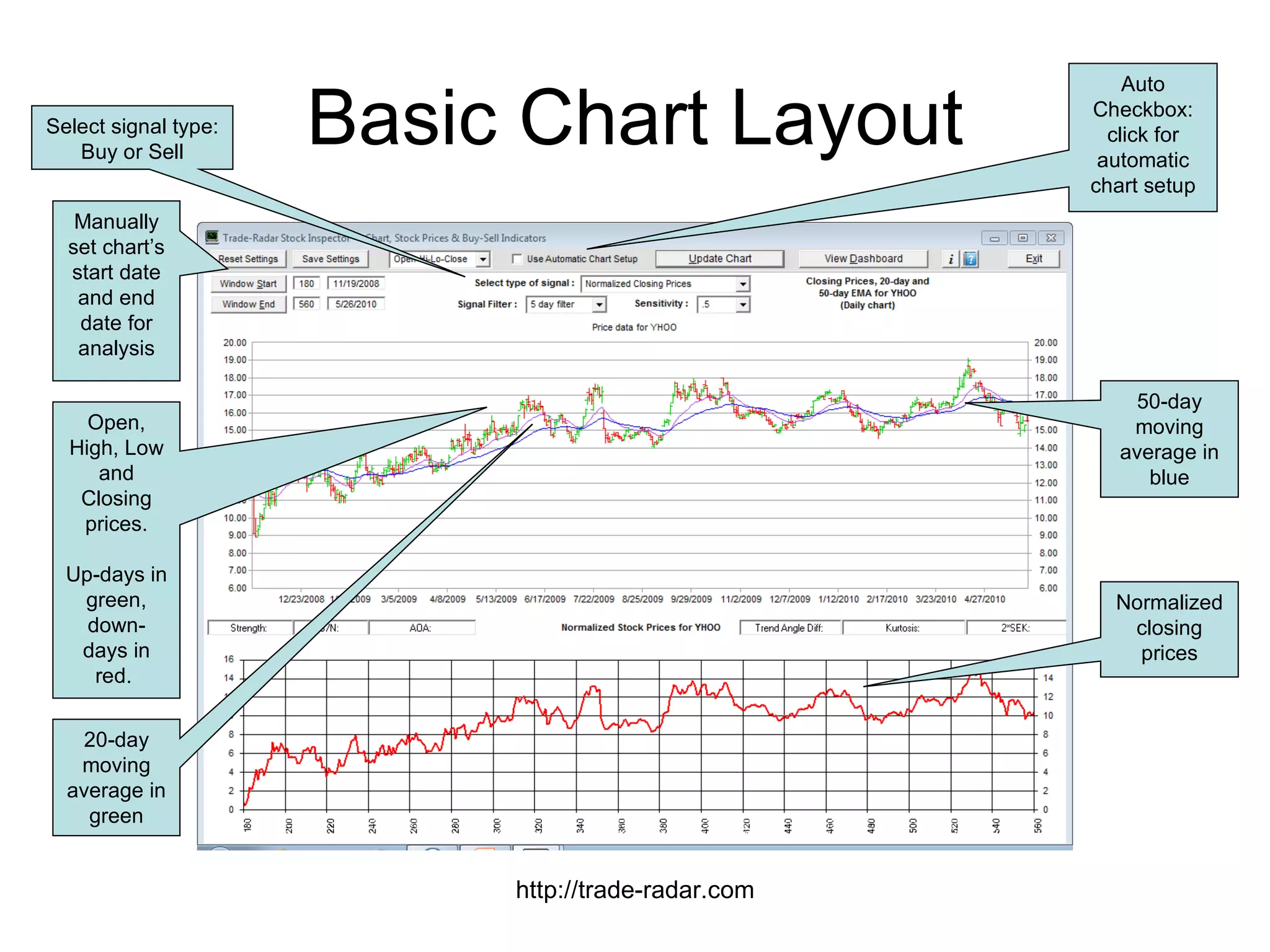 Basic Chart Layout http://trade-radar.com Open, High, Low and Closing prices. Up-days in green, down-days in red.  50-day moving average in blue 20-day moving average in green Normalized closing prices Auto Checkbox: click for automatic chart setup Select signal type: Buy or Sell Manually set chart’s start date and end date for analysis 