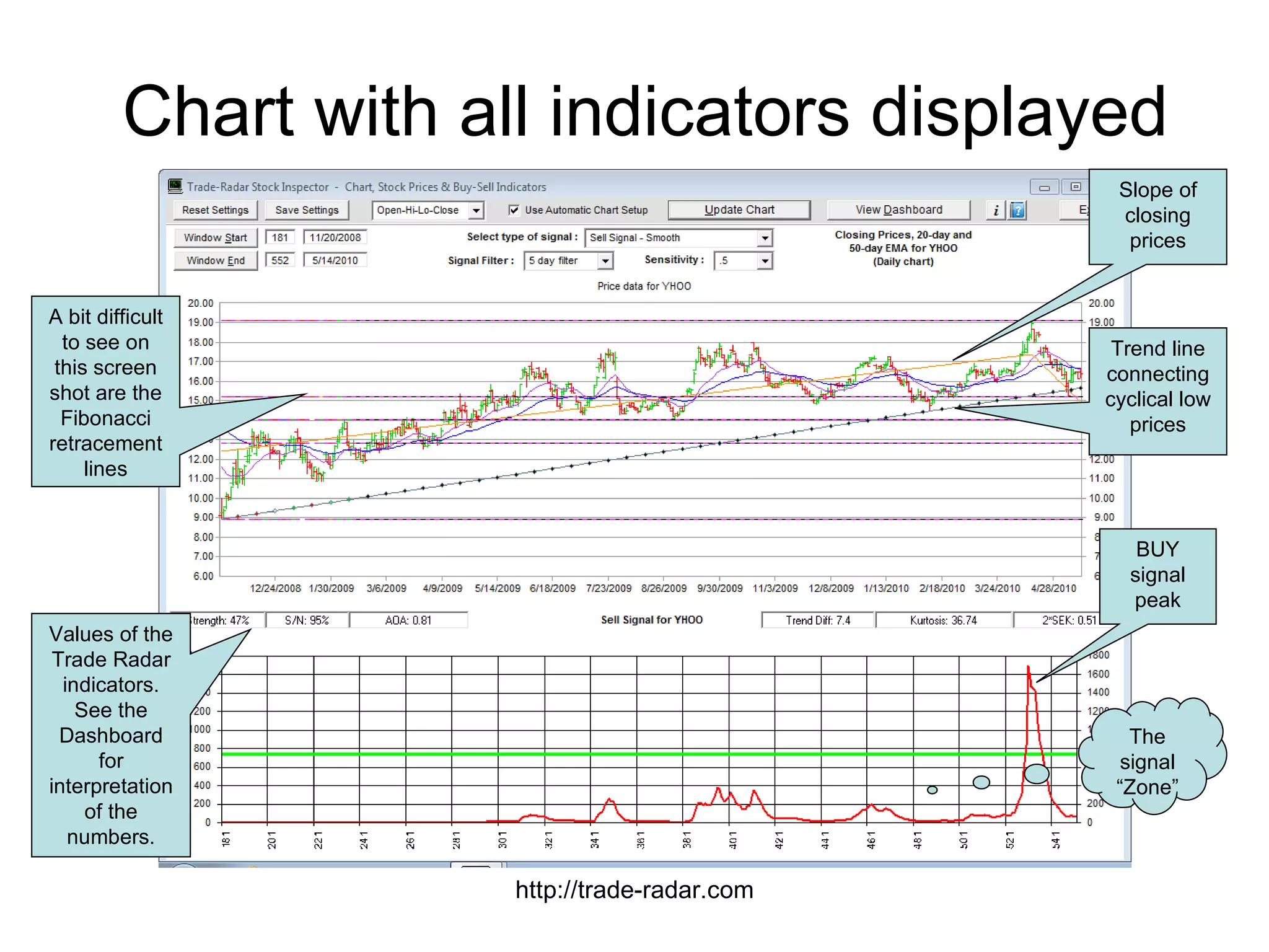 Chart with all indicators displayed http://trade-radar.com BUY signal peak The signal “Zone” Slope of closing prices Trend line connecting cyclical low prices A bit difficult to see on this screen shot are the Fibonacci retracement lines Values of the Trade Radar indicators. See the Dashboard for interpretation of the numbers. 