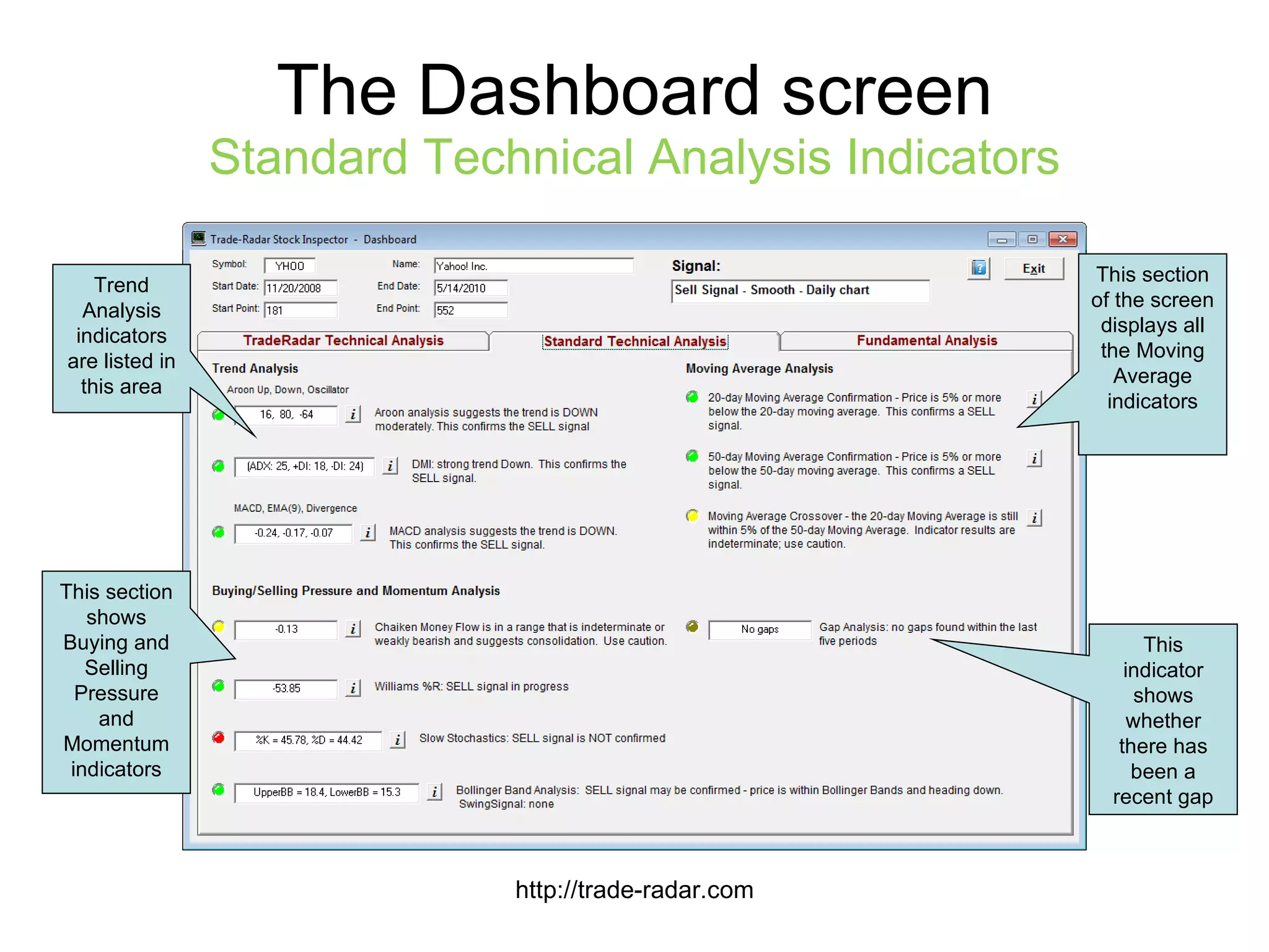 The Dashboard screen Standard Technical Analysis Indicators http://trade-radar.com This section of the screen displays all the Moving Average indicators Trend Analysis indicators are listed in this area This section shows Buying and Selling Pressure and Momentum indicators This indicator shows whether there has been a recent gap 