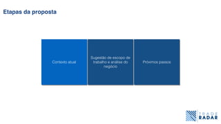 Etapas da proposta
Contexto atual
Sugestão de escopo de
trabalho e análise do
negócio
Próximos passos
 