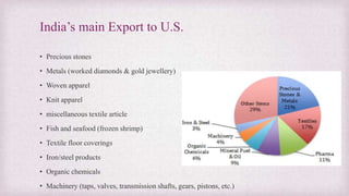 India’s main Export to U.S.
• Precious stones
• Metals (worked diamonds & gold jewellery)
• Woven apparel
• Knit apparel
• miscellaneous textile article
• Fish and seafood (frozen shrimp)
• Textile floor coverings
• Iron/steel products
• Organic chemicals
• Machinery (taps, valves, transmission shafts, gears, pistons, etc.)
 