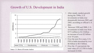 Growth of U.S. Development in India
• After steady, modest growth
during the 1990s, U.S.
investments in India rose
dramatically between 2001 and
2005, according to official U.S.
data.
• Between 1990 and 2000, U.S.
investments in India rose from
$372 million to $2.4 billion —
an increase of over $2 billion
over 10 years.
• Over the next five years, U.S.
FDI in India increased by over
$6 billion to $8.5 billion.
• Over the 15 year period, the
total value of U.S. FDI in India
increased 22-fold.
 