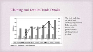 Clothing and Textiles Trade Details
The U.S. trade data
on textile and
clothing imports from
India appear to
support the
predictions for
clothing, but not
textiles.
 