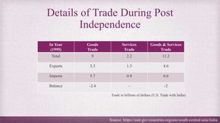 Details of Trade During Post
Independence
In Year
(1995)
Goods
Trade
Services
Trade
Goods & Services
Trade
Total 9 2.2 11.2
Exports 3.3 1.3 4.6
Imports 5.7 0.9 6.6
Balance -2.4 - -2
Source: https://ustr.gov/countries-regions/south-central-asia/india
Trade in billions of dollars (U.S. Trade with India)
 