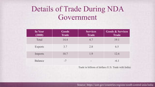 Details of Trade During NDA
Government
In Year
(2000)
Goods
Trade
Services
Trade
Goods & Services
Trade
Total 14.4 4.7 19.1
Exports 3.7 2.8 6.5
Imports 10.7 1.9 12.6
Balance -7 - -6.1
Source: https://ustr.gov/countries-regions/south-central-asia/india
Trade in billions of dollars (U.S. Trade with India)
 