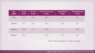Source: https://ustr.gov/countries-regions/south-central-asia/india
Year
(2006)
Goods
Trade
Services
Trade
Goods & Services
Trade
Agricultural
Trade
Manufacturing
Trade
Total 31.5 13.6 45.1 1.4 29.1
Exports 9.7 6.5 16.2 0.4 8.5
Imports 21.8 7.1 28.9 1 20.6
Balance -12.2 - -12.7 -0.7 -12.1
Trade in billions of dollars (U.S. Trade with India)
 