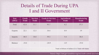 Details of Trade During UPA
I and II Government
Source: https://ustr.gov/countries-regions/south-central-asia/india
Year
(2012)
Goods
Trade
Services
Trade
Goods & Services
Trade
Agricultural
Trade
Manufacturing
Trade
Total 62.6 31.1 93.7 6.2 57.3
Exports 22.1 12.3 34.4 0.9 19
Imports 40.5 18.8 59.3 5.4 38.4
Balance -18.4 - -24.9 -4.5 -19.4
Trade in billions of dollars (U.S. Trade with India)
 