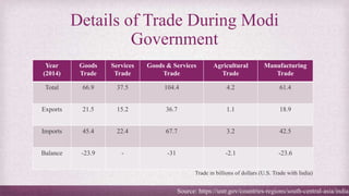 Details of Trade During Modi
Government
Source: https://ustr.gov/countries-regions/south-central-asia/india
Year
(2014)
Goods
Trade
Services
Trade
Goods & Services
Trade
Agricultural
Trade
Manufacturing
Trade
Total 66.9 37.5 104.4 4.2 61.4
Exports 21.5 15.2 36.7 1.1 18.9
Imports 45.4 22.4 67.7 3.2 42.5
Balance -23.9 - -31 -2.1 -23.6
Trade in billions of dollars (U.S. Trade with India)
 