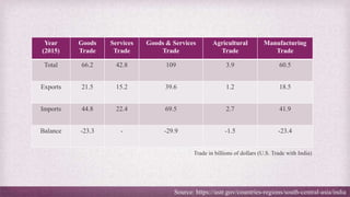 Source: https://ustr.gov/countries-regions/south-central-asia/india
Year
(2015)
Goods
Trade
Services
Trade
Goods & Services
Trade
Agricultural
Trade
Manufacturing
Trade
Total 66.2 42.8 109 3.9 60.5
Exports 21.5 15.2 39.6 1.2 18.5
Imports 44.8 22.4 69.5 2.7 41.9
Balance -23.3 - -29.9 -1.5 -23.4
Trade in billions of dollars (U.S. Trade with India)
 