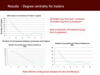 Interpreting trader networks as value chains: Experience with Business Development Services in smallholder dairy in Tanzania and Uganda