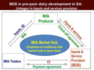 Interpreting trader networks as value chains: Experience with Business Development Services in smallholder dairy in Tanzania and Uganda