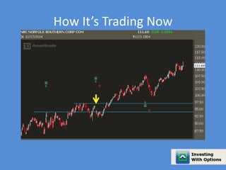 How It’s Trading Now 
 