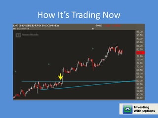 How It’s Trading Now 
 