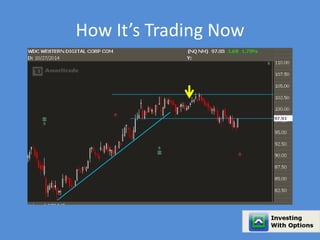 How It’s Trading Now 
 