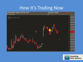 How It’s Trading Now 
 