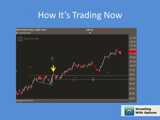 How It’s Trading Now 
 