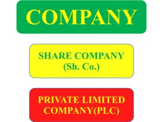 COMPANY
SHARE COMPANY
(Sh. Co.)
PRIVATE LIMITED
COMPANY(PLC)
 