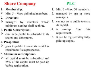 Share Company
1. Membership:
 Min: 5 – Max: unlimited members.
2. Directors:
 managed by directors whose
minimum number shall be three.
3. Public Subscription:
 can invite public to subscribe to its
shares and debentures.
4. Prospectus:
 goes to public to raise its capital is
required to file a prospectus.
5. Minimum subscription:-
 all capital must be subscribed and
25% of the capital must be paid-up
before registration.
PLC
1. Min: 2 –Max: 50 members.
2. managed by one or more
managers.
3. can not go to public to raise
its capital.
4. is exempt from this
requirement.
5. It can be registered by fully
paid-up capital.
 