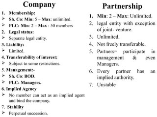Company
1. Membership:
 Sh. Co: Min: 5 – Max: unlimited.
 PLC: Min: 2 – Max : 50 members
2. Legal status:
 Separate legal entity.
3. Liability:
 Limited.
4. Transferability of interest:
 Subject to some restrictions.
5. Management:-
 Sh. Co: BOD.
 PLC: Managers.
6. Implied Agency
 No member can act as an implied agent
and bind the company.
7. Stability
 Perpetual succession.
Partnership
1. Min: 2 – Max: Unlimited.
2. legal entity with exception
of joint- venture.
3. Unlimited.
4. Not freely transferable.
5. Partners= participate in
management & even
Managers.
6. Every partner has an
implied authority.
7. Unstable
 