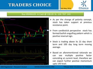 Buy GRANULES in Cash @ 130.20 SL 124 TGT 143
9th May, 2016
SEBI Registered – Research Analyst WWW.CHOICEINDIA.COM *Please Refer Disclaimer On Website
 As per the change of polarity concept,
stock has taken support at previous
resistance point.
 From candlestick perspective stock has
formed bullish engulfing pattern which is
positive reversal sign.
 Stock is trading above its 21 day short
term and 100 day long term moving
average.
 Based on aforementioned rationale we
can see multiple positive factor
coinciding at current level, therefore we
can expect further positive momentum
upto 143 level.
 