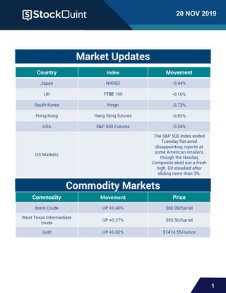 20 NOV 2019
1
Market Updates
Country Index Movement
Japan NIKKEI -0.44%
UK FTSE 100 -0.10%
South Korea Kospi -0.73%
Hong Kong Hang Seng futures -0.83%
USA S&P 500 Futures -0.26%
US Markets
The S&P 500 Index ended
Tuesday flat amid
disappointing reports at
some American retailers,
though the Nasdaq
Composite eked out a fresh
high. Oil steadied after
sliding more than 3%.
Commodity Markets
Commodity Movement Price
Brent Crude UP +0.40% $60.99/barrel
West Texas Intermediate
crude
UP +0.27% $55.50/barrel
Gold UP +0.02% $1474.55/ounce
 
