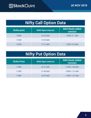 20 NOV 2019
3
Nifty Call Option Data
Strike price MAX Open Interest
MAX Newly added
contract
12000 22.02 lakh 12400- 0.1 lakh
11900 14.18 lakh -
12200 17.31 lakh 12200- 0.6 lakh
Nifty Put Option Data
Strike Price MAX Open Interest
MAX Newly Added
Contract
11900 22.21 lakh 11900- 2.46 lakh
11500 21.96 lakh 12000- 1.21 lakh
11800 20.20 lakh 11800- 1.81 lakh
 