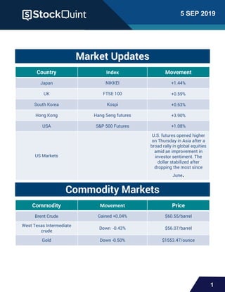 5 SEP 2019
1
Market Updates
Country Index Movement
Japan NIKKEI +1.44%
UK FTSE 100 +0.59%
South Korea Kospi +0.63%
Hong Kong Hang Seng futures +3.90%
USA S&P 500 Futures +1.08%
US Markets
U.S. futures opened higher
on Thursday in Asia after a
broad rally in global equities
amid an improvement in
investor sentiment. The
dollar stabilized after
dropping the most since
June.
Commodity Markets
Commodity Movement Price
Brent Crude Gained +0.04% $60.55/barrel
West Texas Intermediate
crude
Down -0.43% $56.07/barrel
Gold Down -0.50% $1553.47/ounce
 