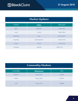21 August 2019
1
Market Updates
Country Index Movement
Japan NIKKEI 225 Fallby 0.38%
French CAC 40 Fallby -050%
SouthKorea Kospi Riseby0.051%
HongKong HangSengfutures Riseby0.11%
German DAX 30 Fallby 0.55%
US Markets NASDAQ Fallby0.71%
Commodity Markets
Commodity Movement Price
CRUDE OIL Riseby0.57% RS 4044
SILVER Fellby -0.66 % RS 43651
Gold Fell by-0.23% RS 38004
 