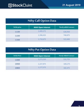 21 August 2019
2
Nifty Call Option Data
Strikeprice MAX Open Interest Newlyadded contract
11100 2,499,375 628,950
11200 2,396,025 748,875
11300 1,710,675 522,600
Nifty Put Option Data
StrikePrice MAX Open Interest NewlyAdded Contract
11000 2,273,250 532,725
10900 2,227,875 640,275
10800 1,177,575 182,475
 