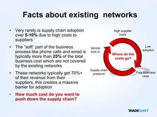 Facts about existing networks
• Very rarely is supply chain adoption                   High supplier
  over 5-10% due to high costs to                           costs
  suppliers
• The “soft” part of the business         Vendor
                                                                               Low
                                                                             adoption
  process like phone calls and email is   lock-in
                                                         Where do the
  typically more than 25% of the total                    costs go?
  business cost which are not covered
  by the existing networks
                                          Supply chain
• These networks typically get 70%+        pressure                      Poor business
                                                                             case
  of their revenue from their
  suppliers, this creates a massive
  barrier for adoption
• How much cost do you want to
  push down the supply chain?
 