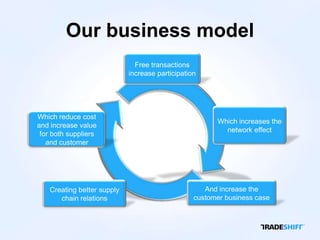 Our business model
                               Free transactions
                             increase participation




Which reduce cost
                                                        Which increases the
and increase value
                                                          network effect
 for both suppliers
   and customer




    Creating better supply                           And increase the
       chain relations                            customer business case
 